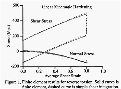 Reverse Torsion Testing for Material Modeling 